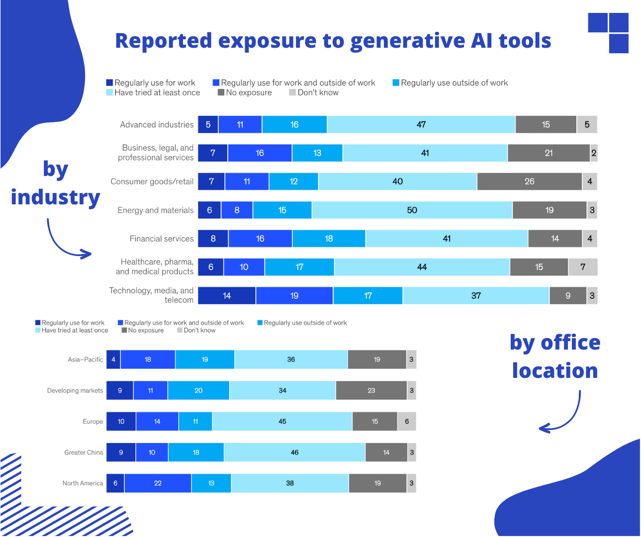 Reported exposure to generative AI tools, % of respondents
